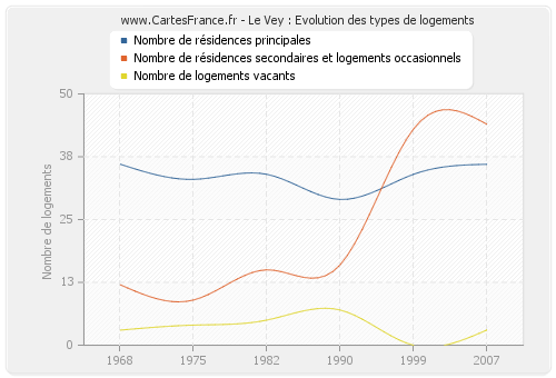 Le Vey : Evolution des types de logements